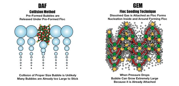GEM SYSTEM Bubble Attachment Method Gas is dissolved into 100% of the stream first. Gas is homogeneously mixed into the waste water before floc structure is formed.