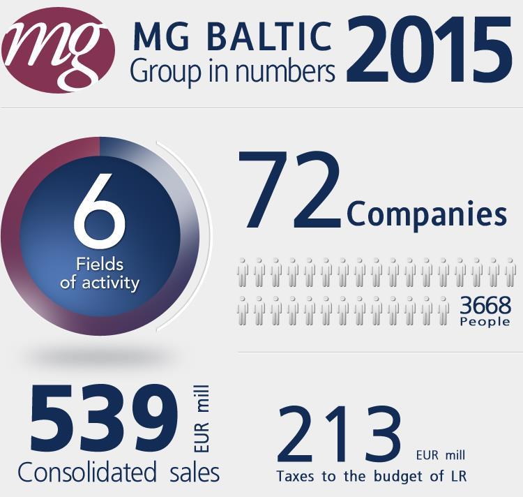 Owned by MG Baltic Plant acquired by MG Baltic in year