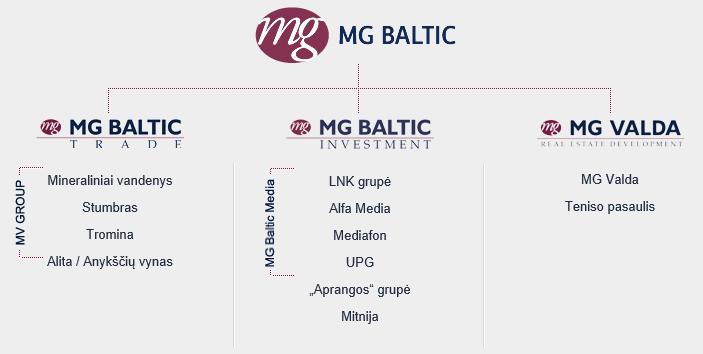 About MG Baltic Leader in Baltics and Lithuania: No.1 or No.
