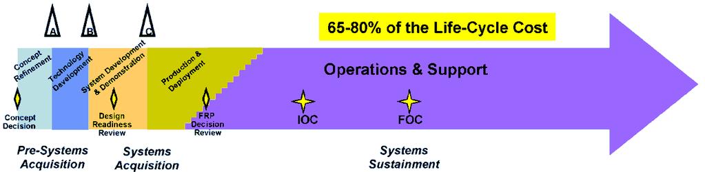 Operations and Support Development and manufacturing 15-20% of the lifecycle cost The IIoT will also change