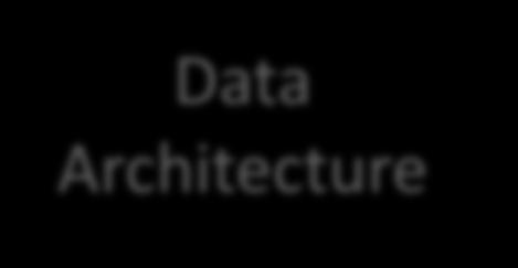 Enterprise Architecture View Business Architecture Applications Architecture Data Architecture Technology Architecture Added Value Technology Investment IIoT