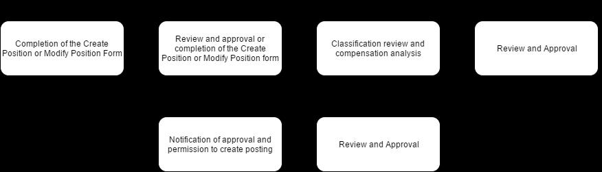 Create and Edit an Admin Professional/Research Professional Position Description Position Descriptions represent a job within the University and describe the job in its present state.