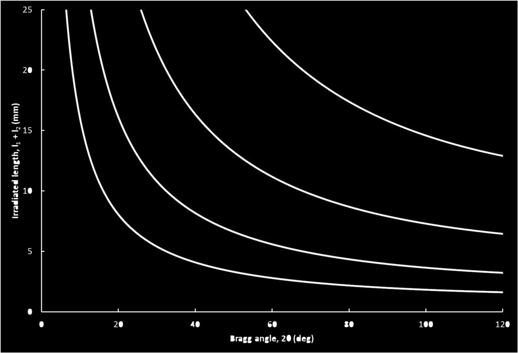 Powder Diffraction Sample length Sample