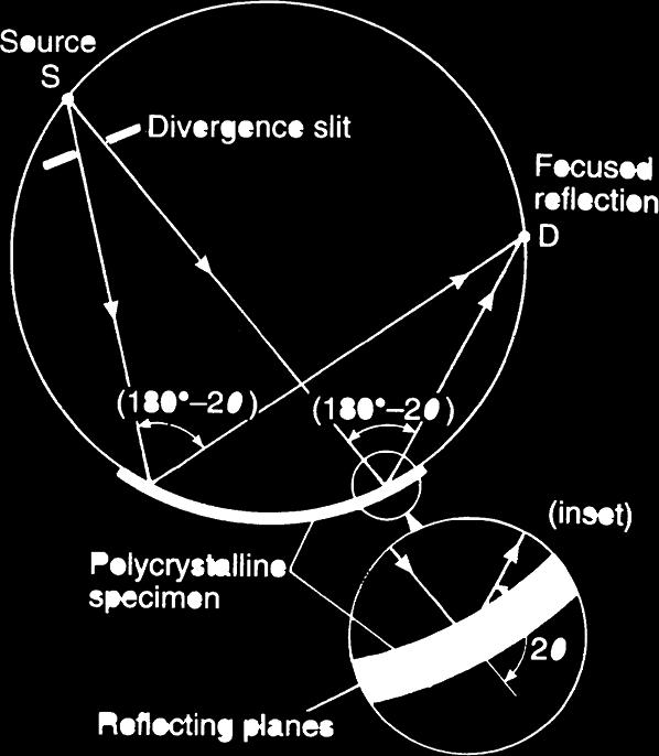 X-ray Diffraction from Polycrystalline Materials According to Euclid: the angles in the same segment of a circle are equal to one another and the angle at the center of a circle is double that of the