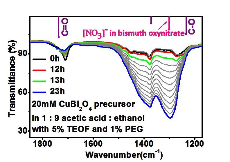ATR-IR spectra of 20 mm CuBi 2 O 4 precursor salts dissolved in 1 : 9 acetic acid : ethanol with 5 %