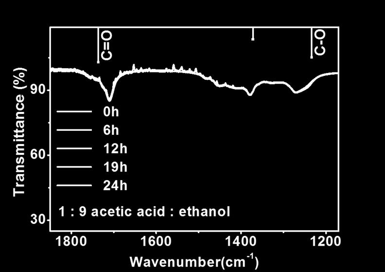 Figure S10. ATR-IR spectra for 1 : 9 acetic acid : ethanol.