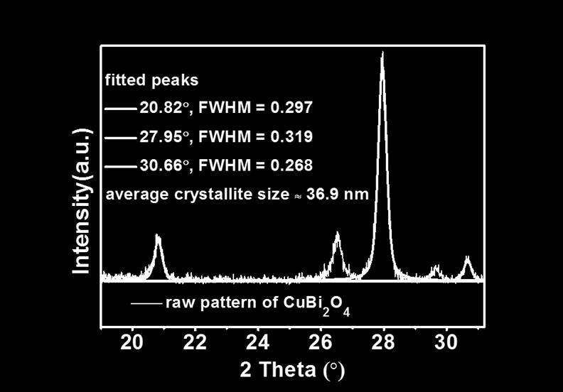 Figure S14. Scherrer analysis of a CuBi 2 O 4 film sprayed using 20 mm precursor solution with 5 % TEOF and 1 % PEG on FTO at 450 C.