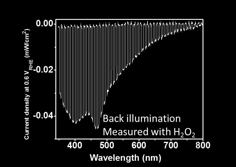 Dark and light current density for back illumination IPCE measurement of a ~