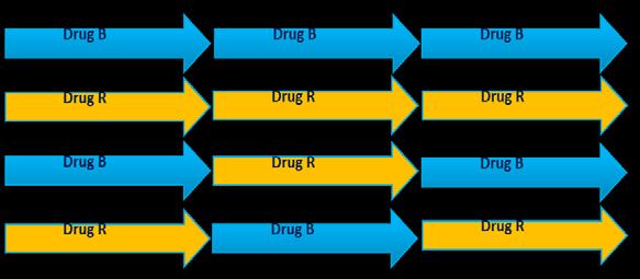 Switching Study Design for Biosimilars and Their Reference Products 1 3 Design Randomized, controlled trials Should include at least two switches Should include appropriate control groups Size and