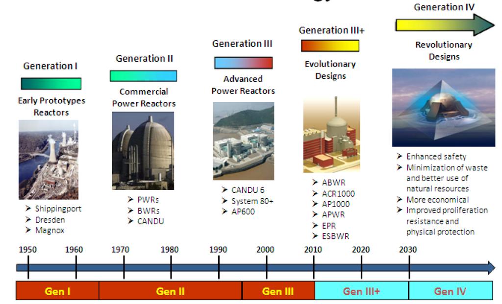 Generation IV Nuclear Systems Six Generation IV Systems considered internationally Often