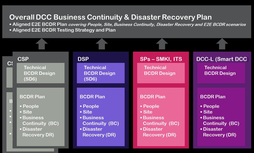 Figure 1 Scope of BCDR Plans As additional providers of service capability are procured by the Licensee, the contracted service provider will be required to produce a BCDR plan which will be
