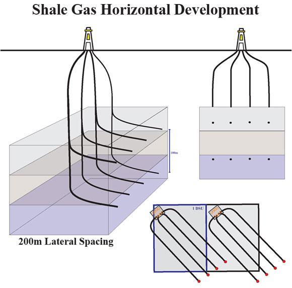 Shale gas production Production initiated by hydraulic fracturing Numerous wells, horizontal drilling and/or multistage fraccing required to maximise drainage area US experience indicates production