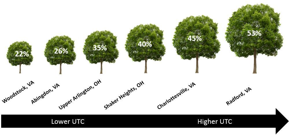 Despite the decline in tree canopy over time, as calculated using this methodology, Charlottesville still boasts an average 45 urban forest canopy cover, greater than many cities of a similar size