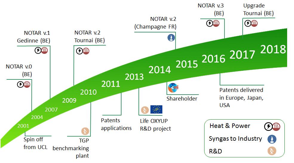 NOTAR story - 15 years from spin-off to industrialisation 2009 2010 2011 2013