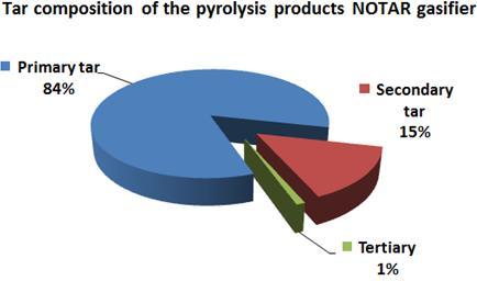 NOTAR technology Summary of Tar management Zone Tar management Pyrolysis Thanks to perfect control of the pyrolysis parameters (max 700 C and residence time ) and pyrolysis completeness in pyrolysis