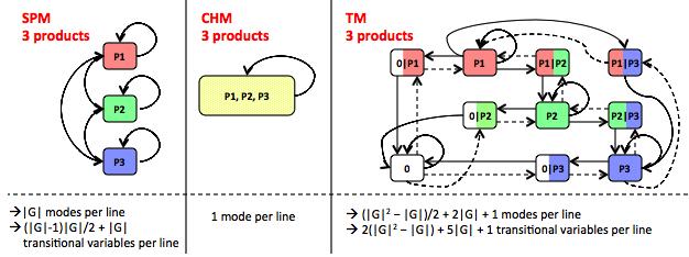 Figure 9: Scalability of different choices for operating modes for cement plants as a function of the number of products G, here illustrated for three products.