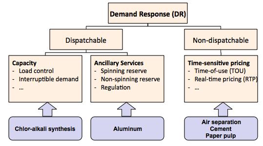 Figure 1: Illustration of DR applications for chemical processes according to the classification of DR programs by NERC (Voytas et al., 2007); reduced diagram.