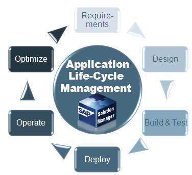 Application Lifecycle Management with SAP Solution Manager and IBM