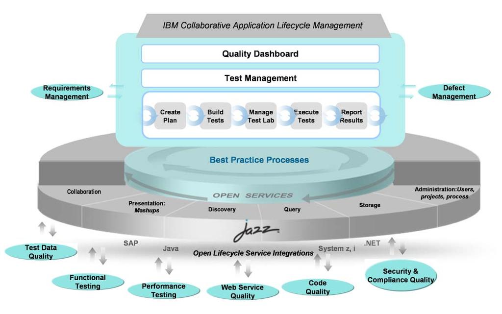 collaboration with IBM Rational brings together the best of our