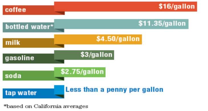 day of the year for less than a penny per gallon.