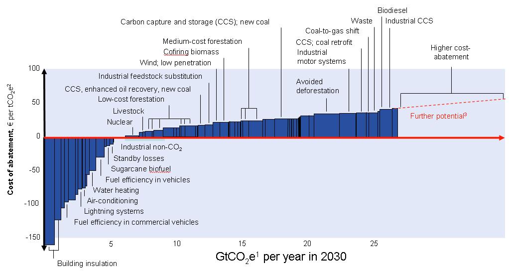 CO 2 abatement costs will tremendously increase Global cost curve for greenhouse gas abatement