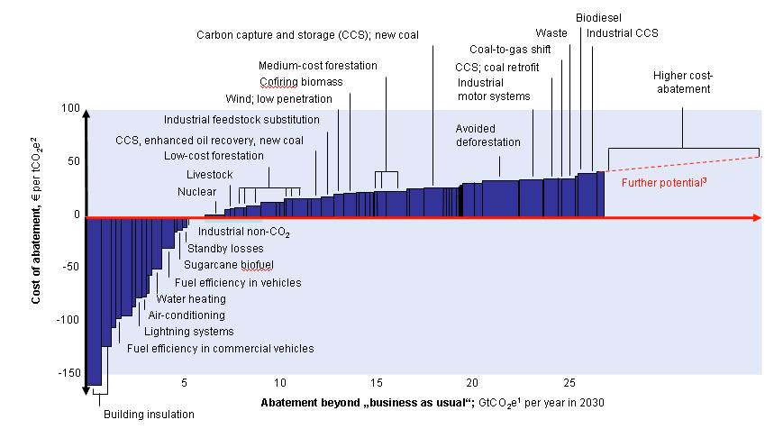 CO 2 abatement costs will tremendously increase Global cost curve for greenhouse gas abatement measures beyond business as usual ; greenhouse gases measured in GtCO 2 e 1 1.