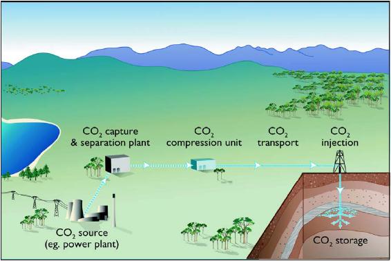 CCS: CO 2 capture,