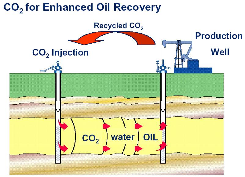 CO 2 storage with enhanced oil recovery (EOR) CO 2 injection