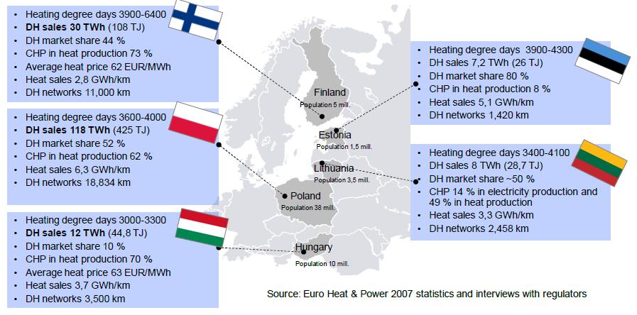 District Heating in 5 countries
