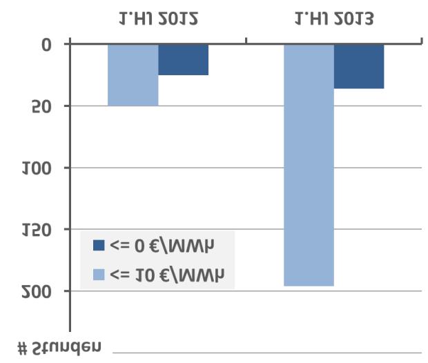 Negative prices in Germany in 2012 and 2013 und negativer Börsenstrompreise igen die negativer reise im 2013.