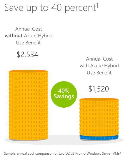 Introducing the Azure Hybrid Use Benefit Benefits Use Windows Server licenses in Azure datacenters when covered by Software Assurance In Azure, pay only for the base virtual machine service