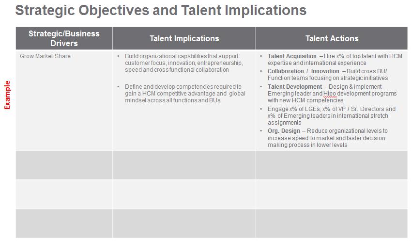 Aligning Development Activities to Strategy Operational & Strategic Needs Talent Demand Strengths, Gaps & Plans Talent Supply Assessment & Trends What type of talent do we need?