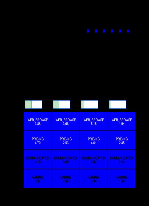 Figure 4. Four Behavioral Analysis Clusters in the use of Mobile Internet it is possible to switch to a fairly high level if there are other products that offer lower prices.