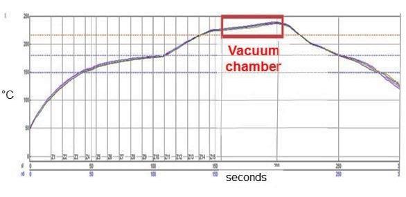 The vacuum reflow profile for the re-assembly process is shown in Figure 5. The red rectangle denotes the total time the substrates were in the vacuum chamber, which is approximately 60 seconds.