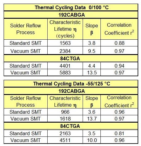 with vacuum SMT processing. Table 6. Summary of Weibull statistics for the 192CABGA and 84CTBGA packages with and without vacuum processing. Figure 10.