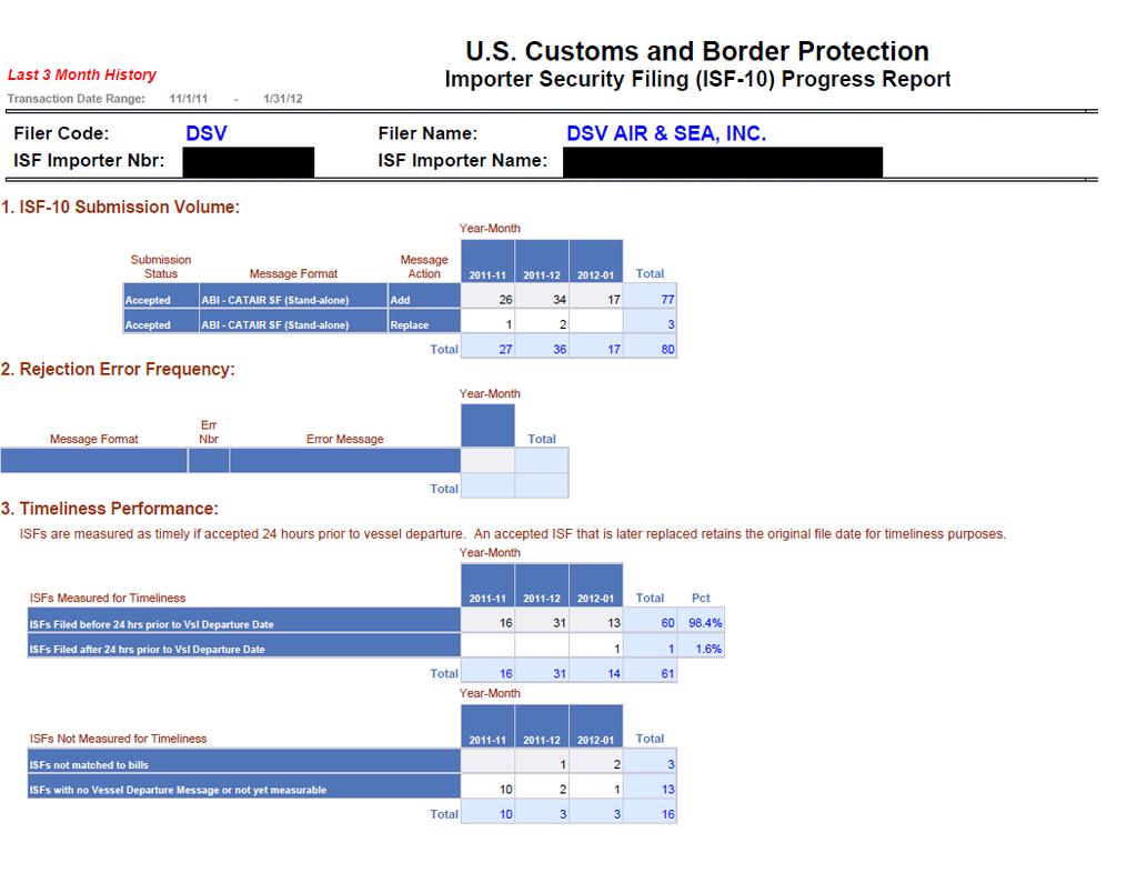 DSV ISF Scorecard Example U.S. Customs and Border Protection Importer