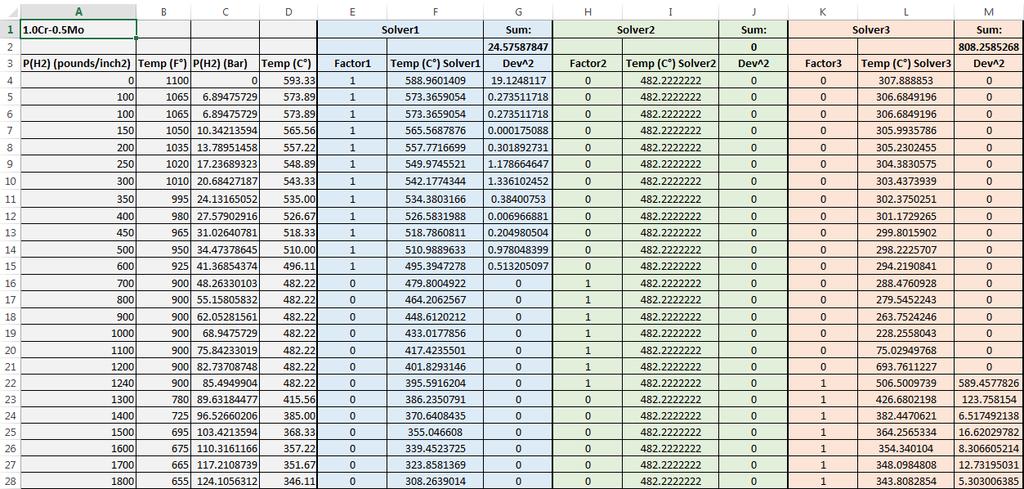 squared deviation by the help of Excel Solver Tune
