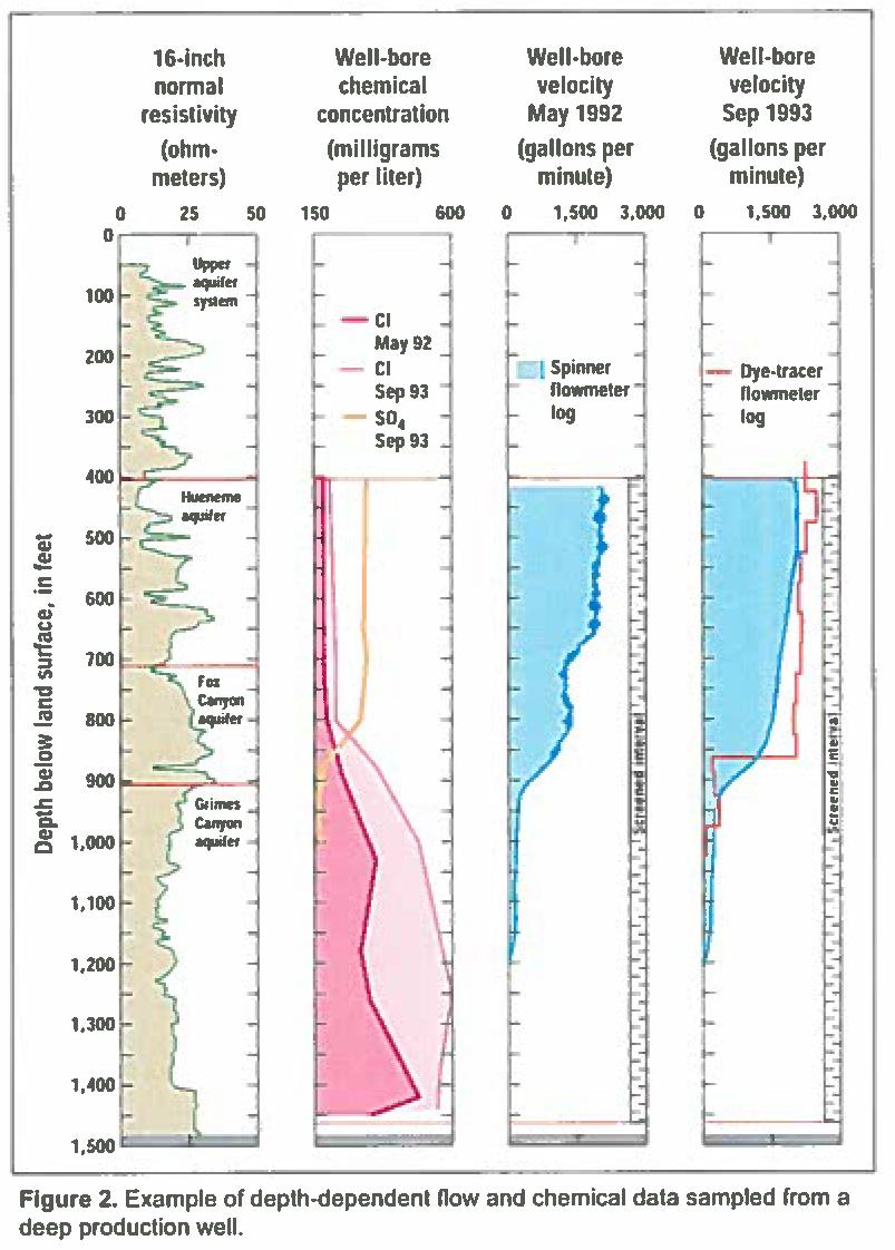 Depth dependent water quality sampling Pleasant Valley wells yielding high-chloride water may have been drilled too deep and directly penetrate formations having