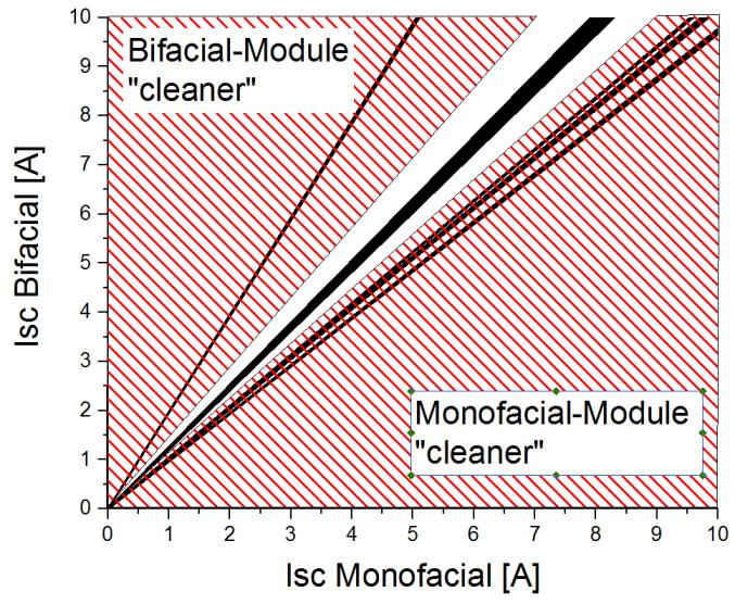 (1) Simultaneous cleaning state: by linear regression of I sc,bi vs. I sc,mono daily slopes within statistical range, Fig.
