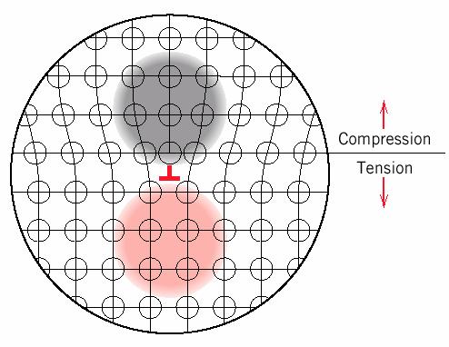 Strain field around dislocations Interactions between dislocations Dislocations have strain fields arising from distortions at their cores - strain drops radially with