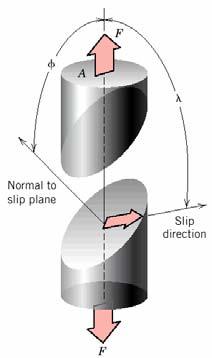 The slip planes and directions are those of highest packing density.