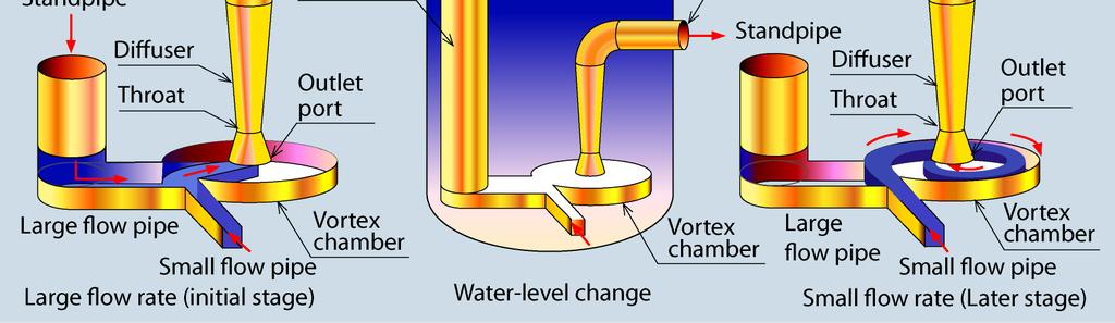 The kinetic energy of the swirling fluid is gradually dissipated as the fluid flows away from the center of the vortex chamber, generating large flow resistance and resulting in small flow injection.