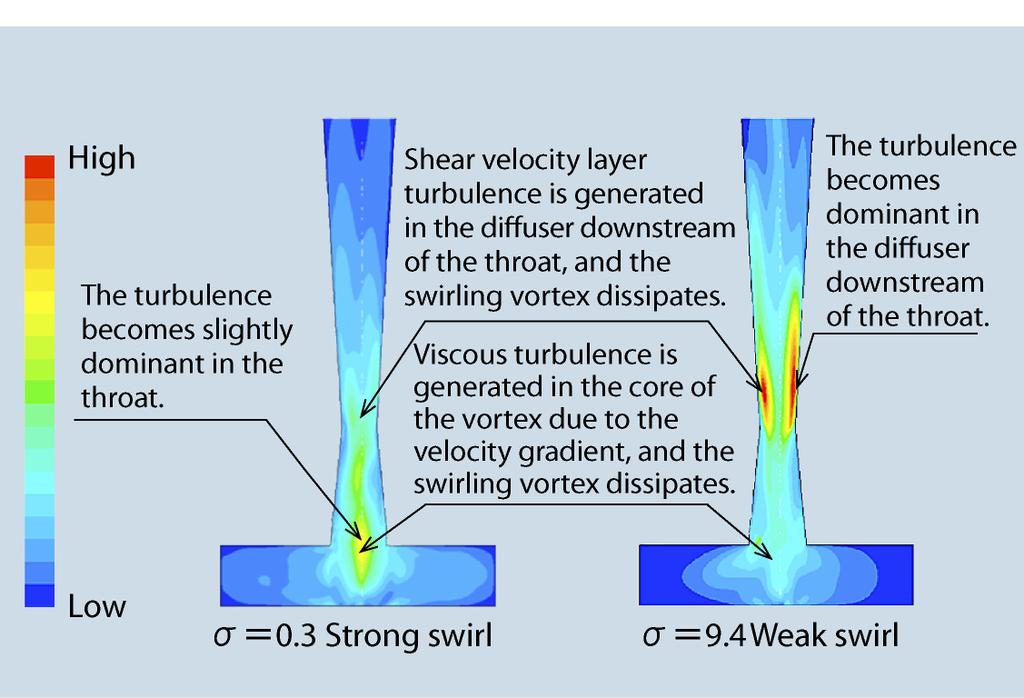 3, 1/2-scale model) The free vortex formed in the vortex chamber becomes a swirl flow with an axial component at the outlet pipe and quickly dissipates to become an axial flow.