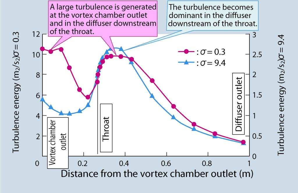 the center of the vortex chamber and the throat has a significant effect, resulting in a larger pressure drop along the path to the throat.