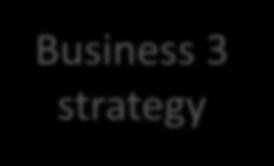 Levels of strategy (2) Corporate strategy Corporate level