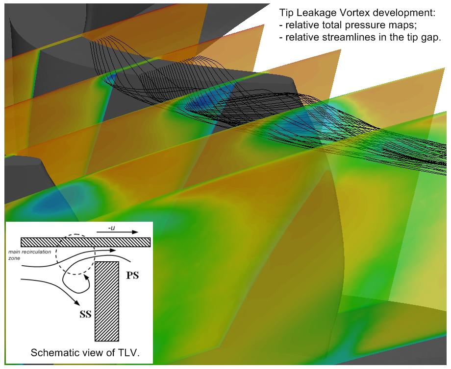 The Assessment of CFD tools for heat transfer of turbine stage components has been achieved through the improvements of physical model on the basis of CFD simulation of selected cases focused on the