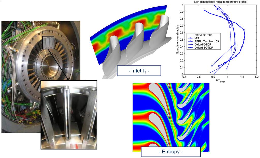 Final Publishable Report Figure 3 - Turbine interactions EOTDF (QQ) Investigate the measurement of engine realistic inlet swirl through a HP turbine stage.