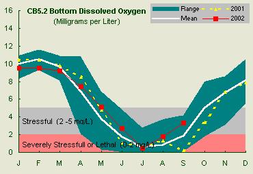 Dissolved Oxygen in Bottom Waters Dissolved oxygen at the bottom varies over the seasons and by region in Chesapeake Bay.