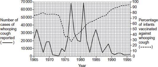 Q24.Whooping cough is a disease that affects some infants. Doctors collected data relating to whooping cough between 1965 and 1996.