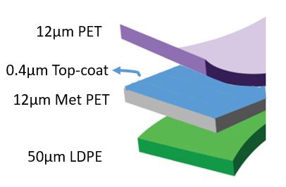 The 4-ply foil-based and 3-ply metallized PET-based structures, as well as barrier & bond strength data, are shown in Figures 6 & 7. Standard structure: New HB structure: CPP-to-PET 6.